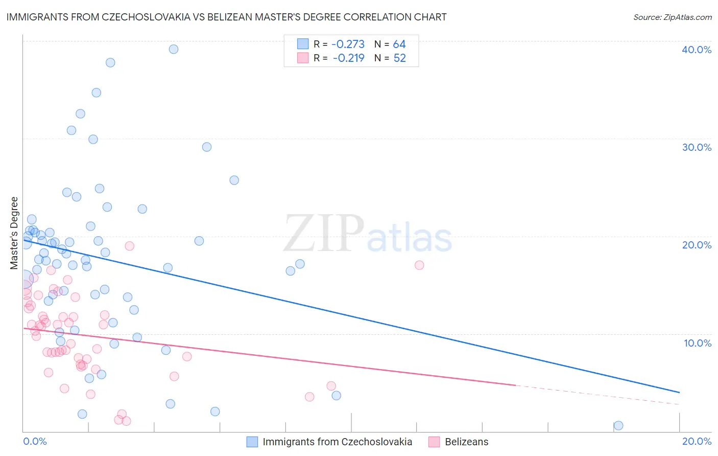 Immigrants from Czechoslovakia vs Belizean Master's Degree