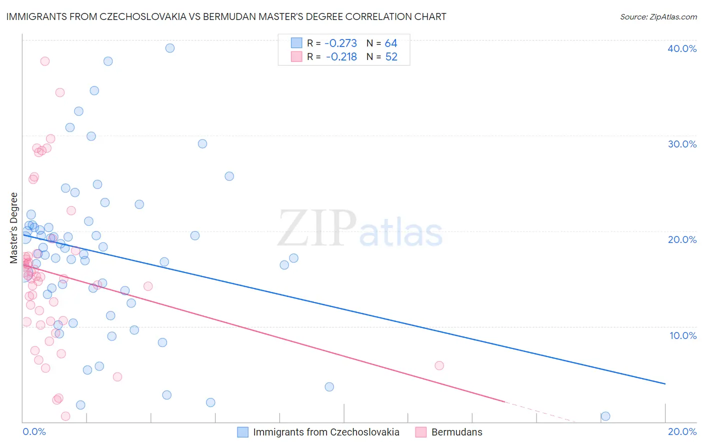 Immigrants from Czechoslovakia vs Bermudan Master's Degree