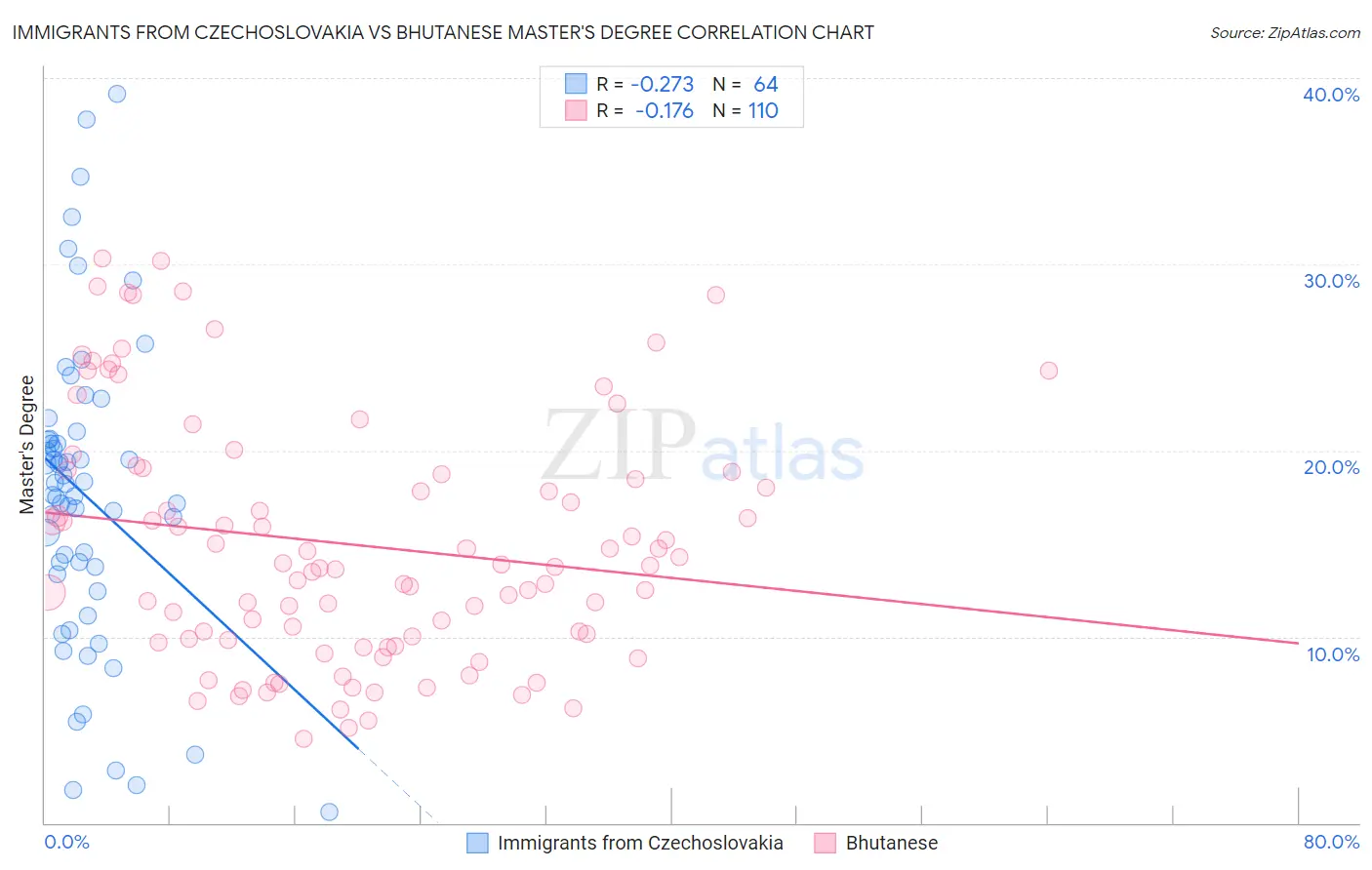 Immigrants from Czechoslovakia vs Bhutanese Master's Degree
