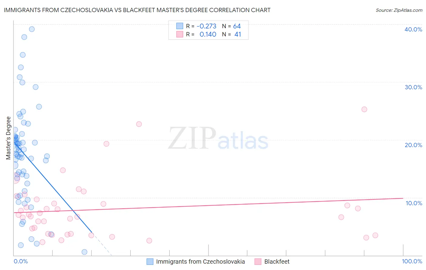 Immigrants from Czechoslovakia vs Blackfeet Master's Degree