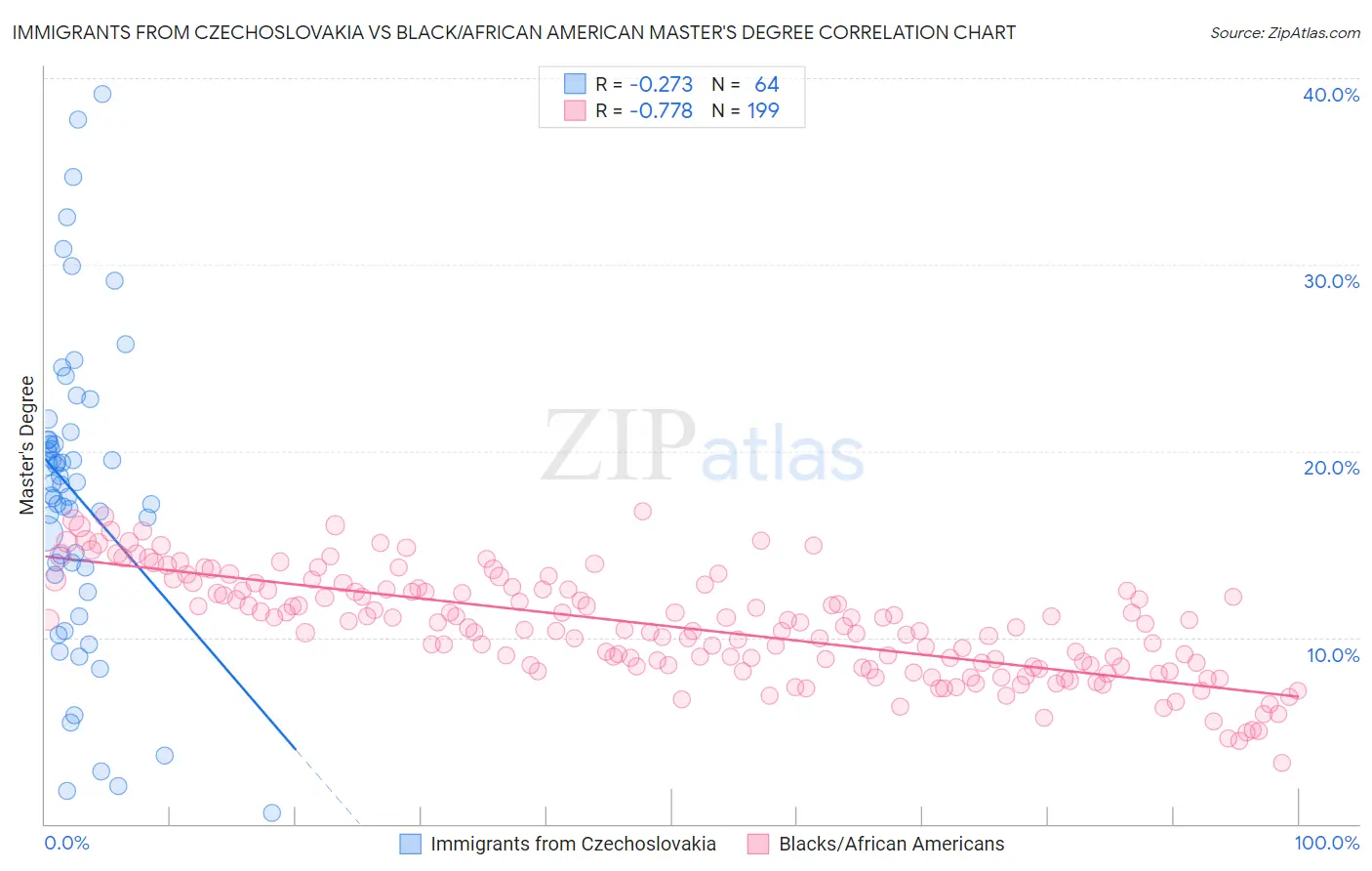 Immigrants from Czechoslovakia vs Black/African American Master's Degree