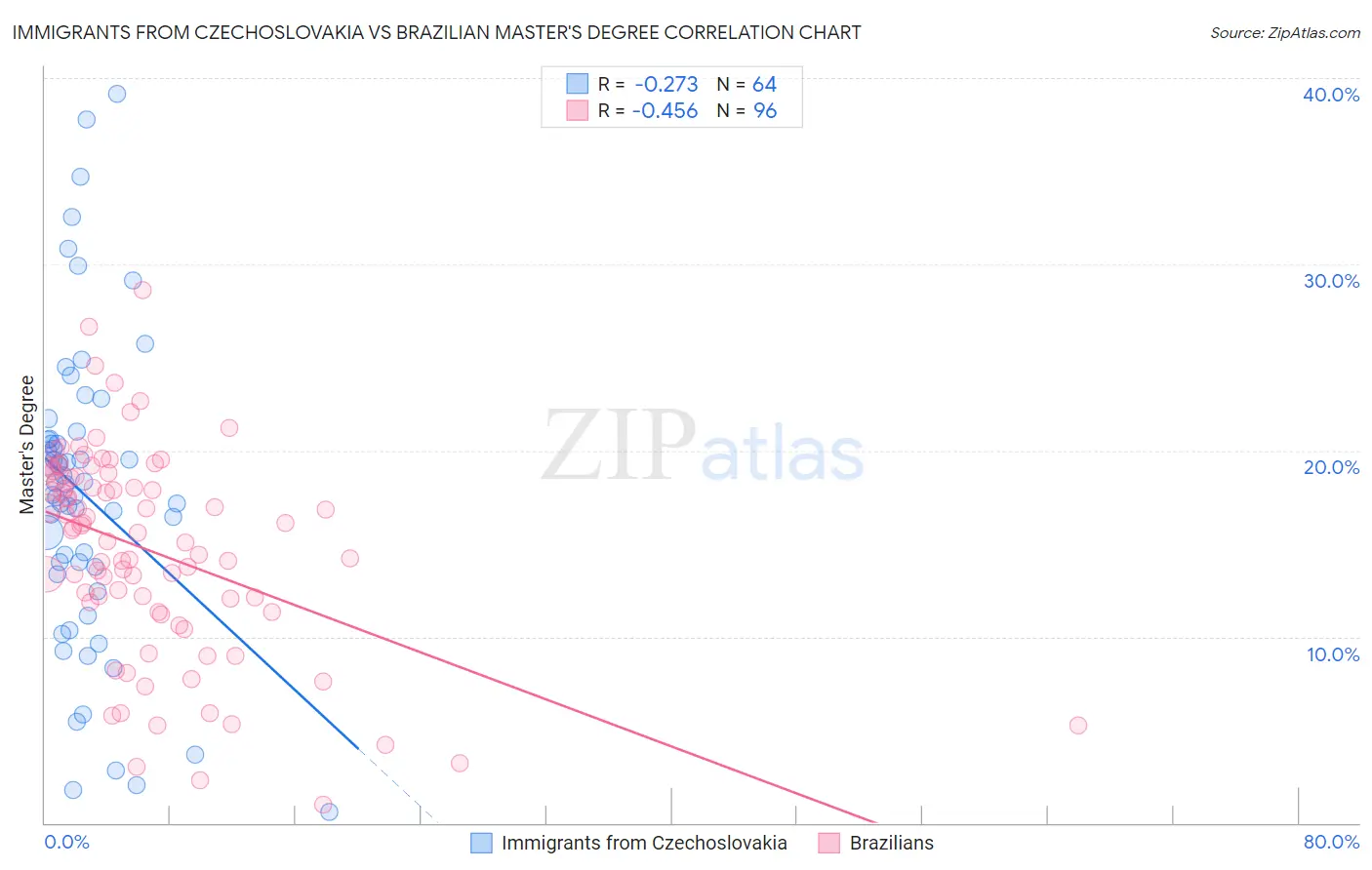 Immigrants from Czechoslovakia vs Brazilian Master's Degree
