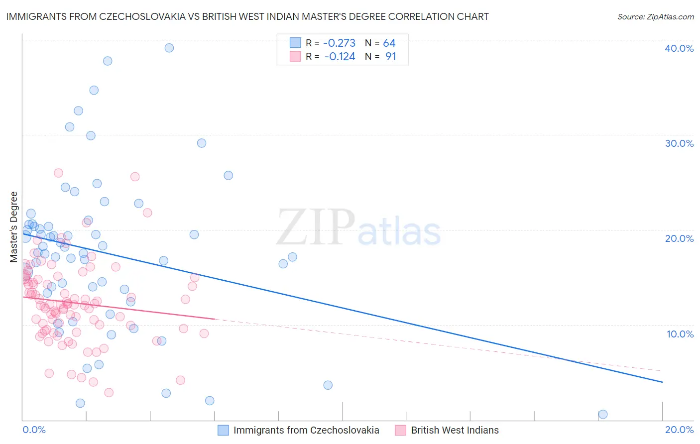 Immigrants from Czechoslovakia vs British West Indian Master's Degree