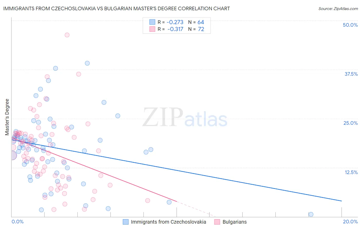 Immigrants from Czechoslovakia vs Bulgarian Master's Degree