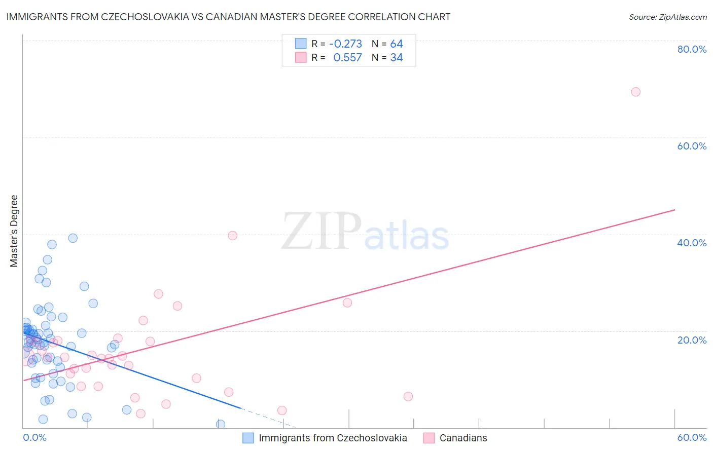 Immigrants from Czechoslovakia vs Canadian Master's Degree