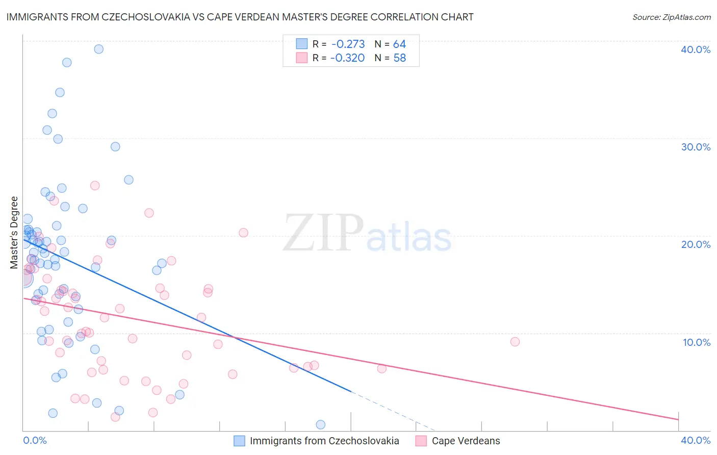 Immigrants from Czechoslovakia vs Cape Verdean Master's Degree
