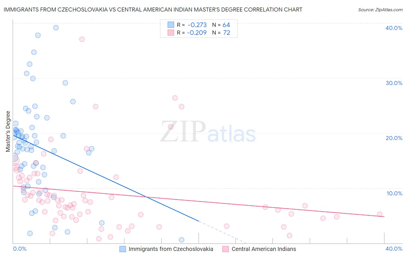 Immigrants from Czechoslovakia vs Central American Indian Master's Degree