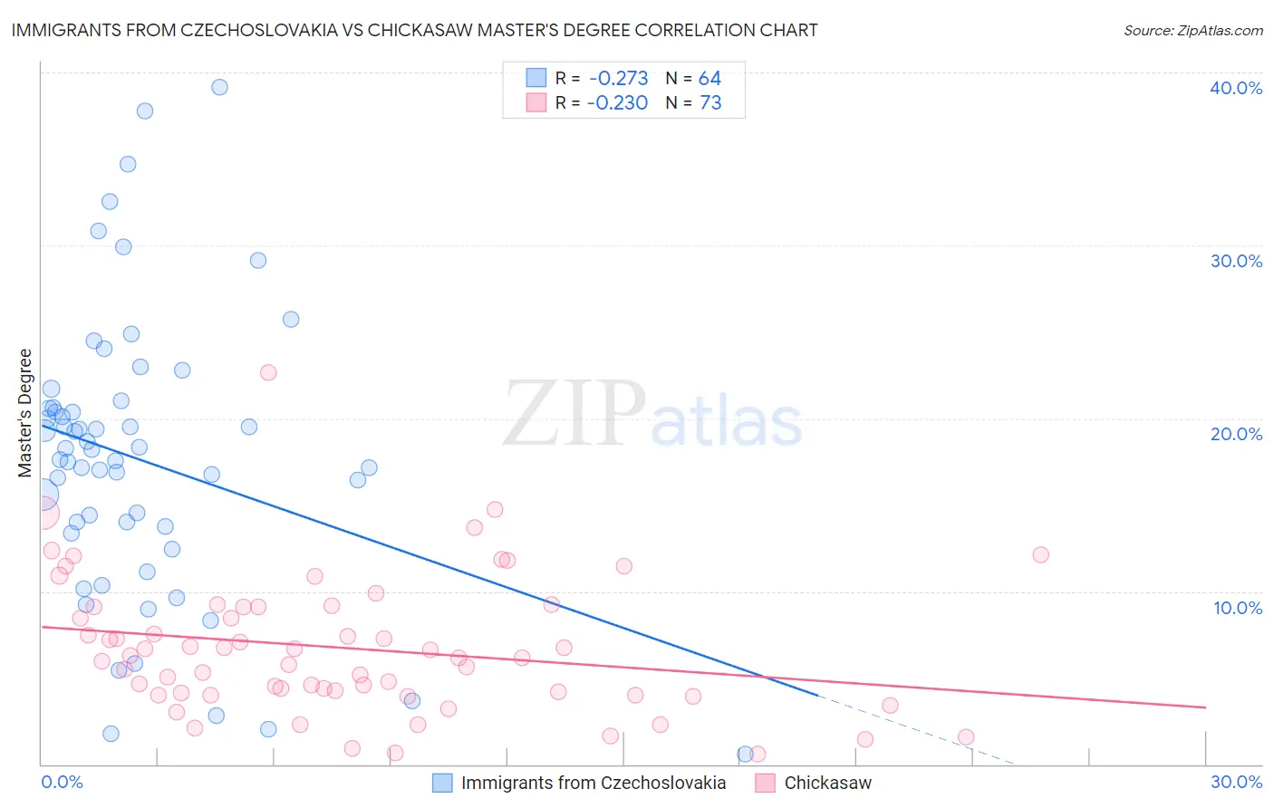 Immigrants from Czechoslovakia vs Chickasaw Master's Degree