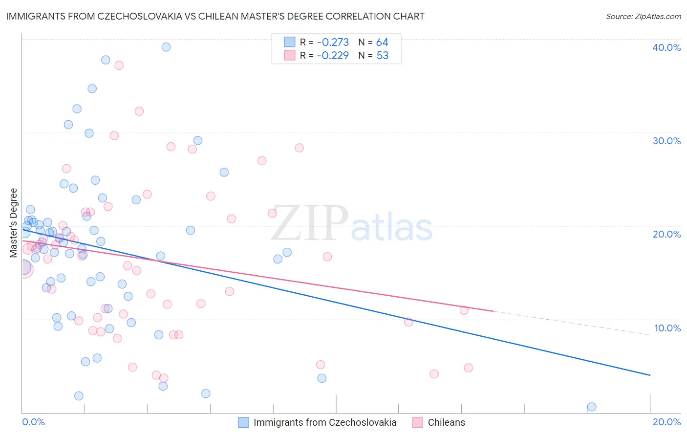 Immigrants from Czechoslovakia vs Chilean Master's Degree