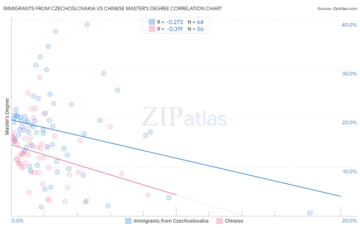 Immigrants from Czechoslovakia vs Chinese Master's Degree