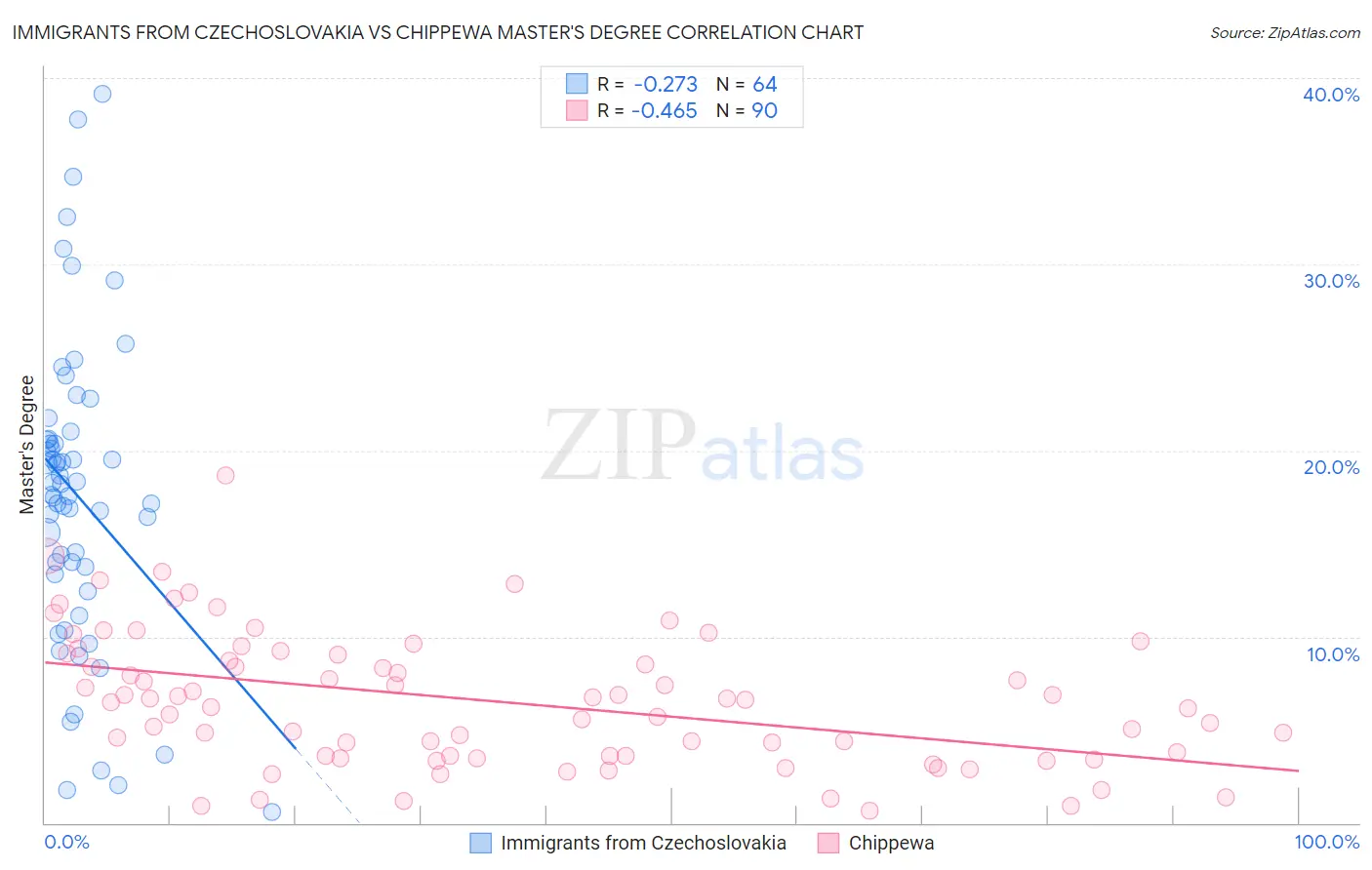 Immigrants from Czechoslovakia vs Chippewa Master's Degree