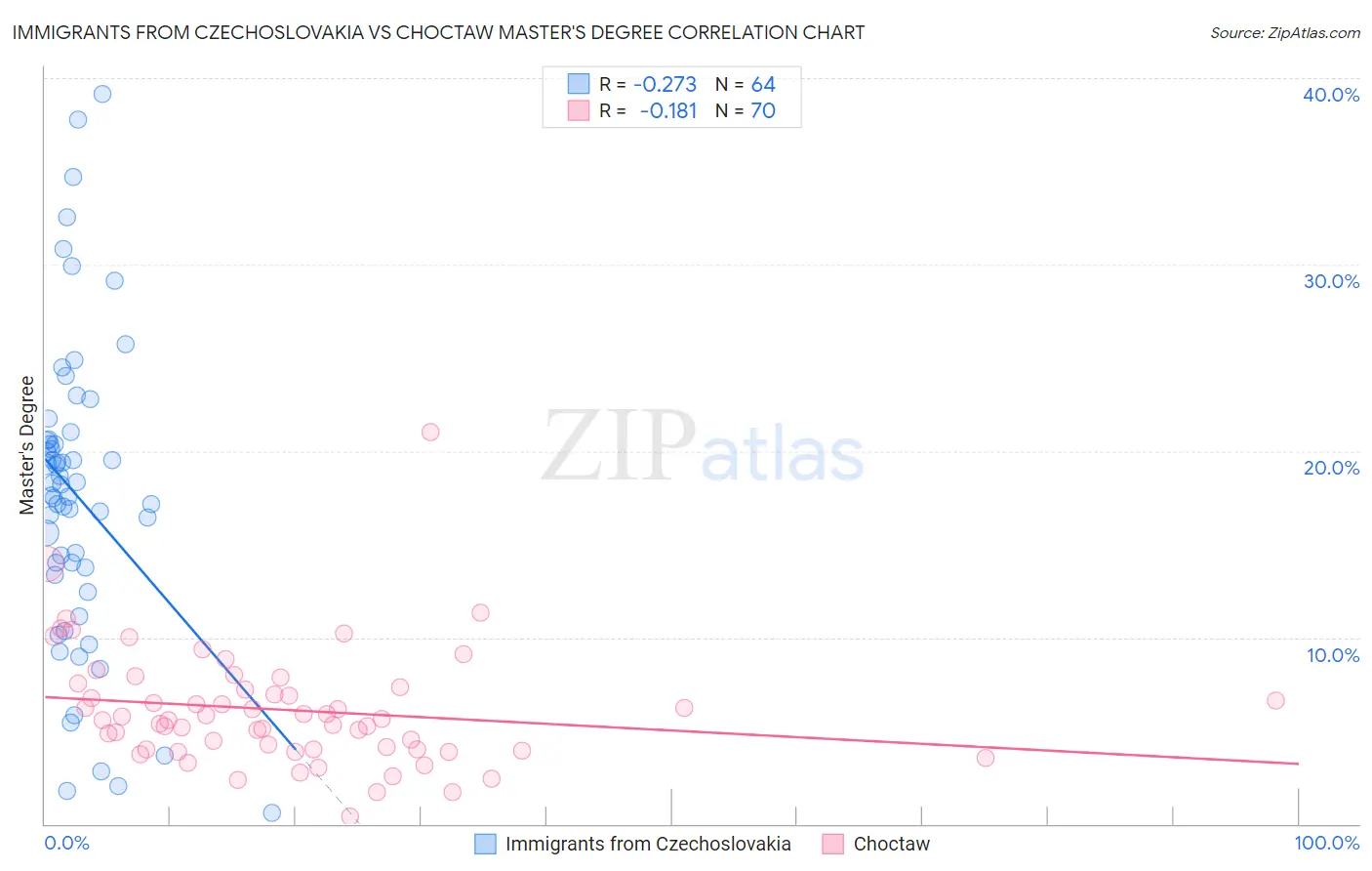 Immigrants from Czechoslovakia vs Choctaw Master's Degree