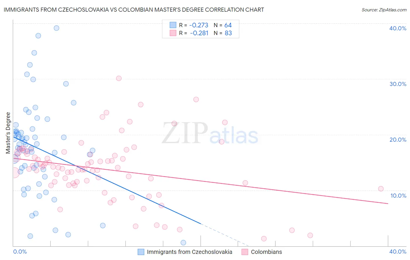 Immigrants from Czechoslovakia vs Colombian Master's Degree