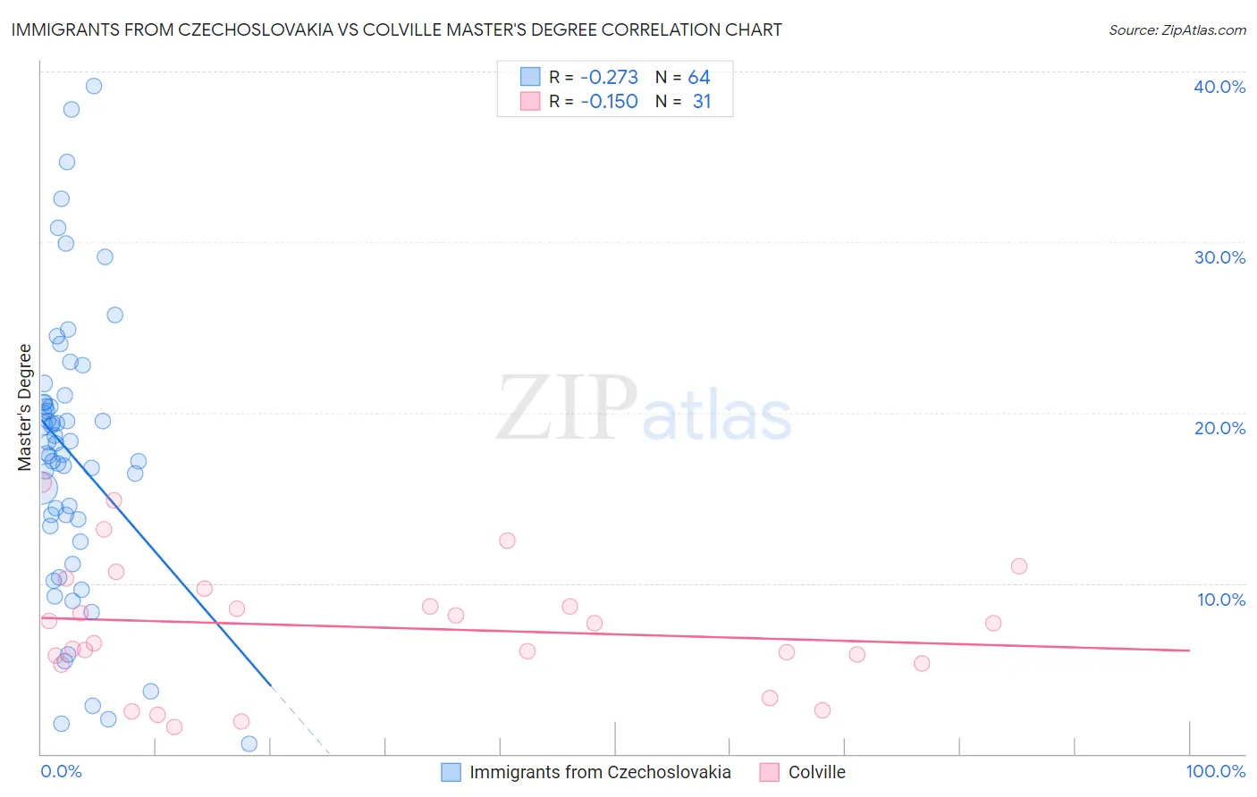 Immigrants from Czechoslovakia vs Colville Master's Degree