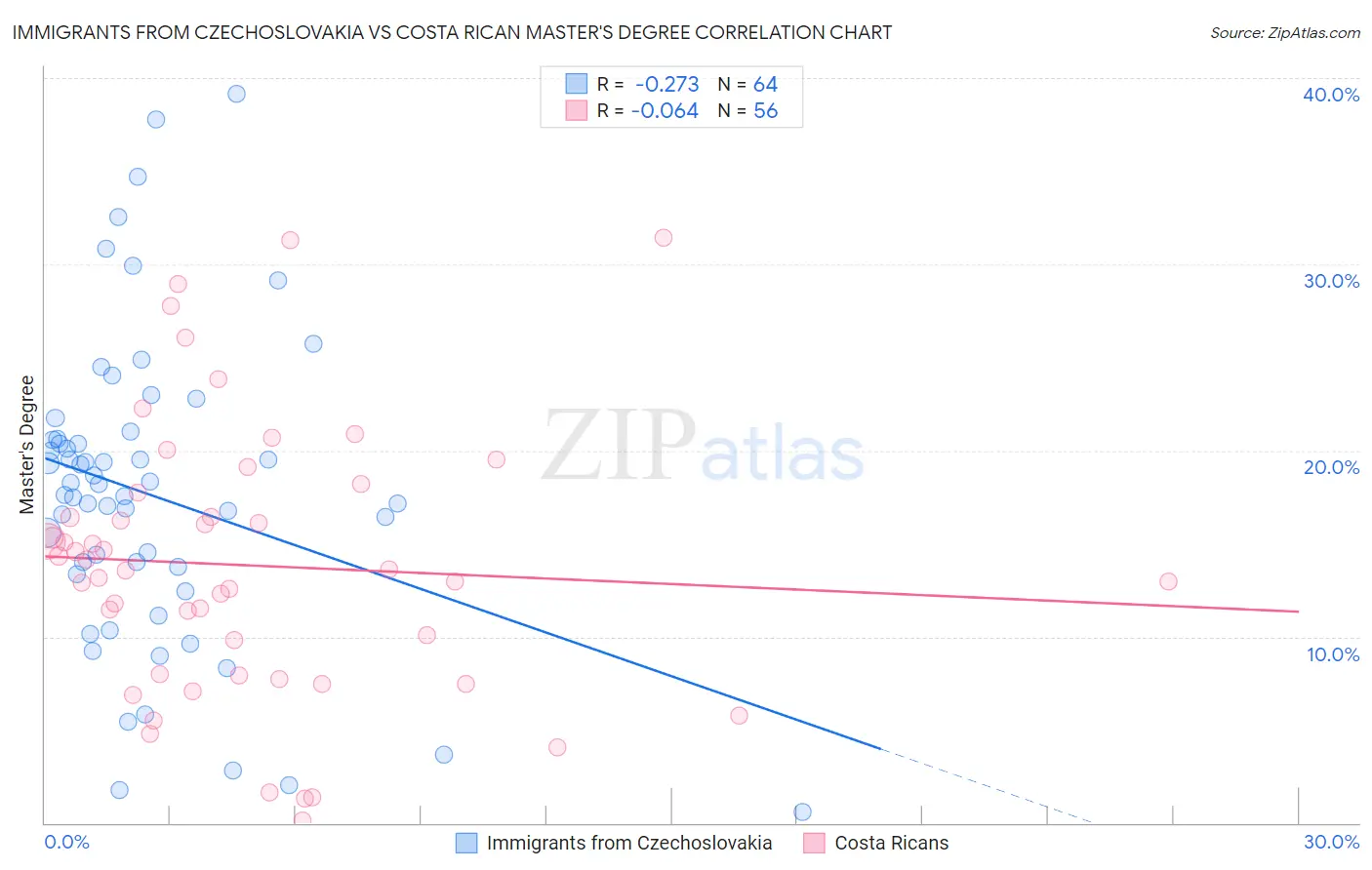 Immigrants from Czechoslovakia vs Costa Rican Master's Degree