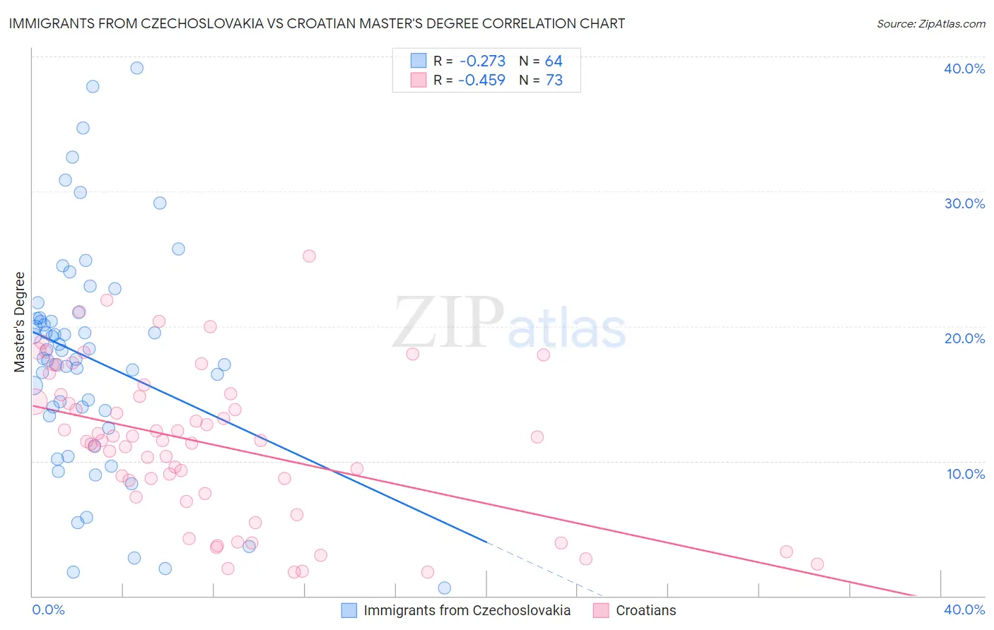 Immigrants from Czechoslovakia vs Croatian Master's Degree