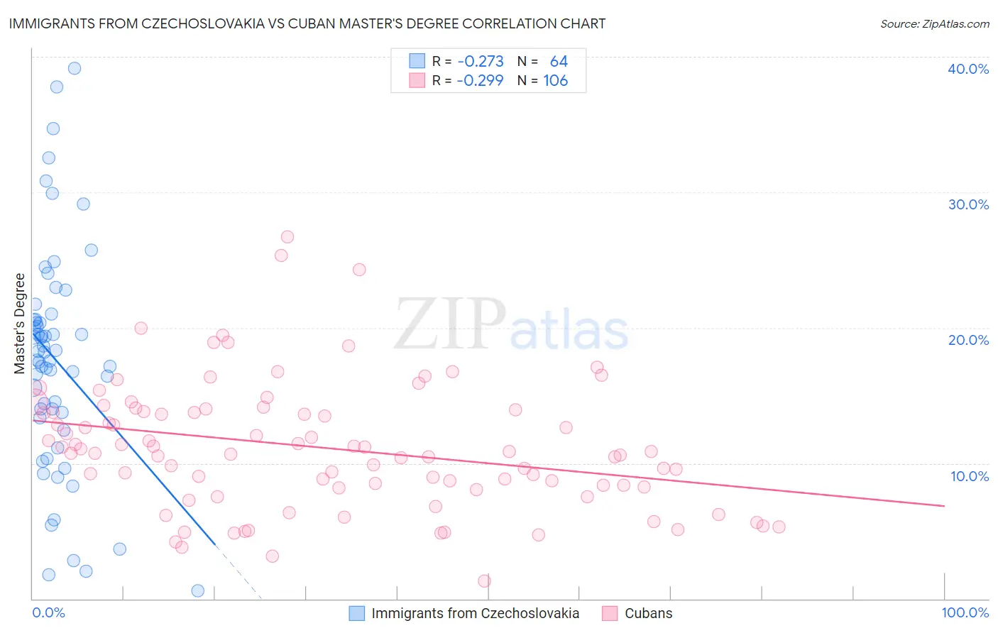 Immigrants from Czechoslovakia vs Cuban Master's Degree