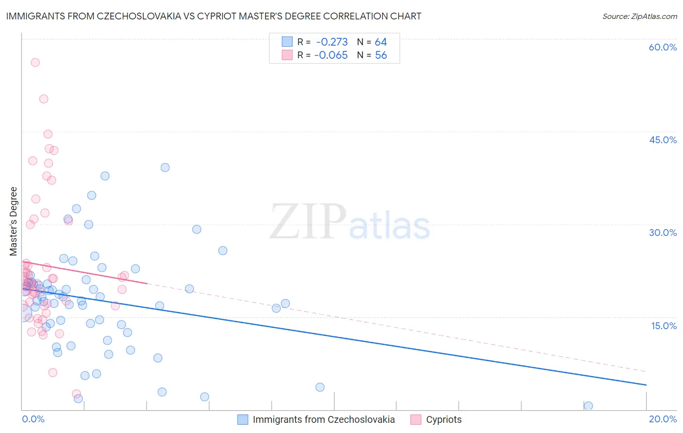 Immigrants from Czechoslovakia vs Cypriot Master's Degree