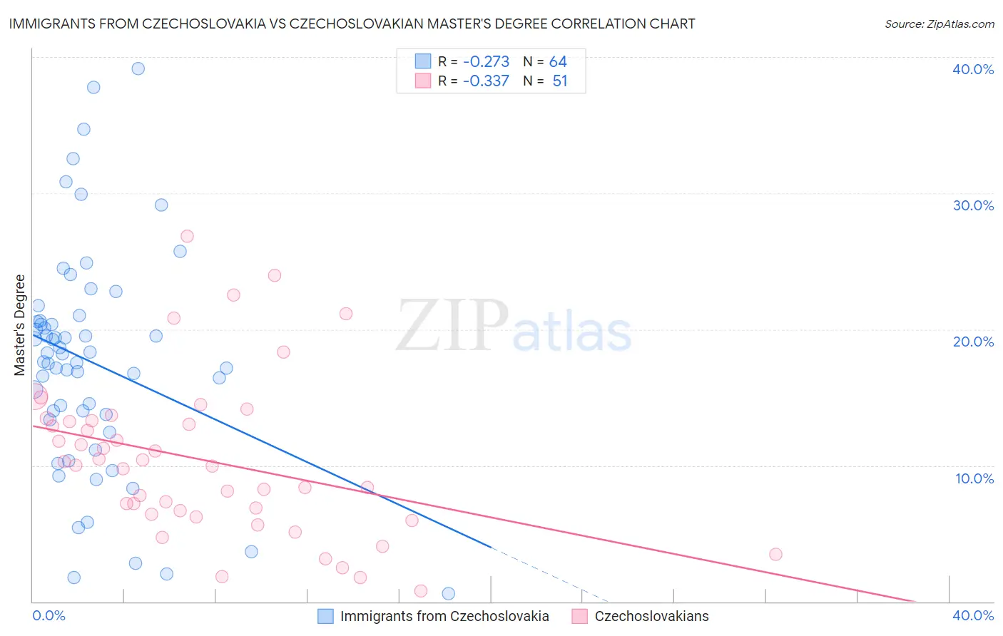 Immigrants from Czechoslovakia vs Czechoslovakian Master's Degree