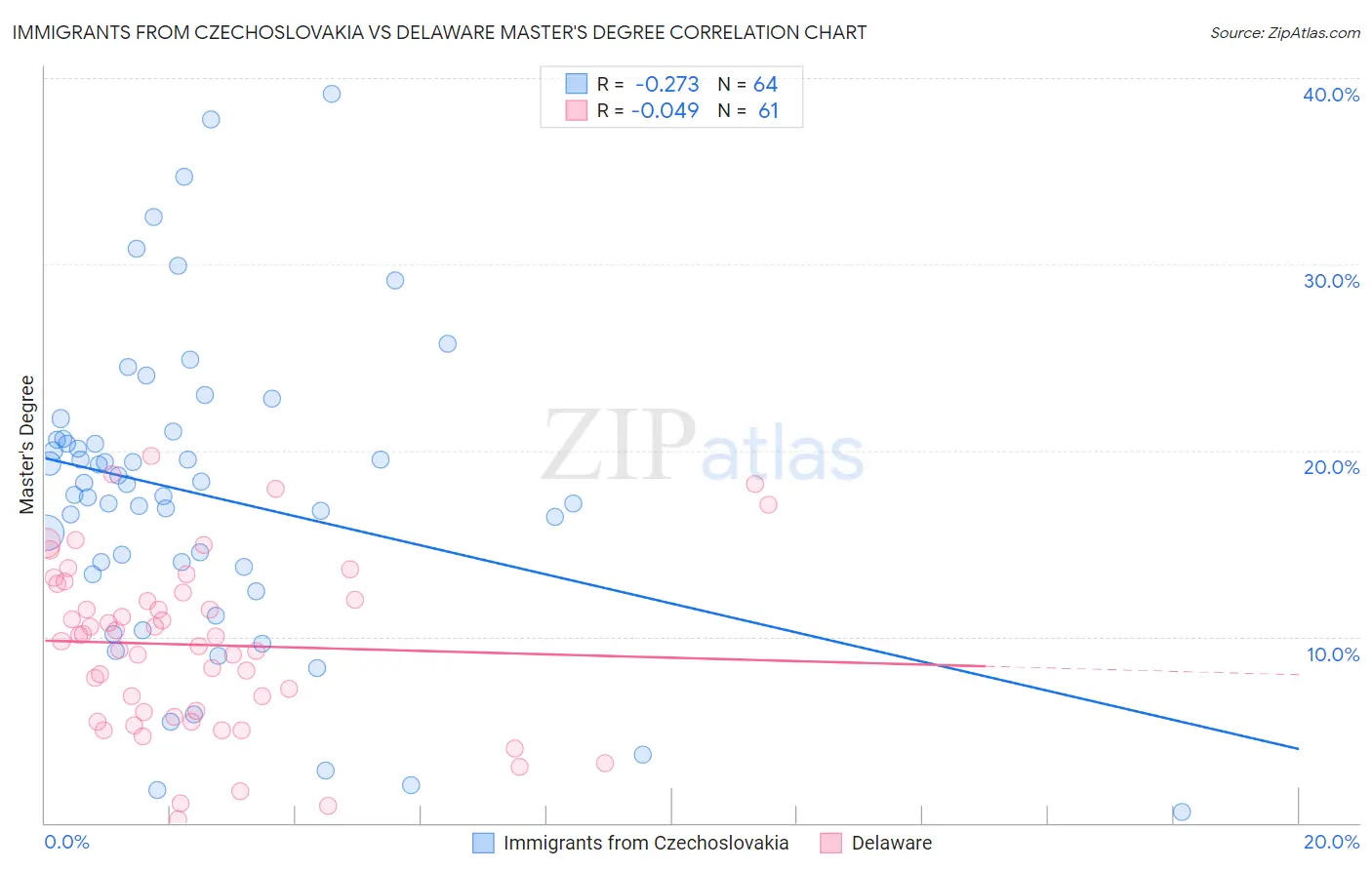 Immigrants from Czechoslovakia vs Delaware Master's Degree