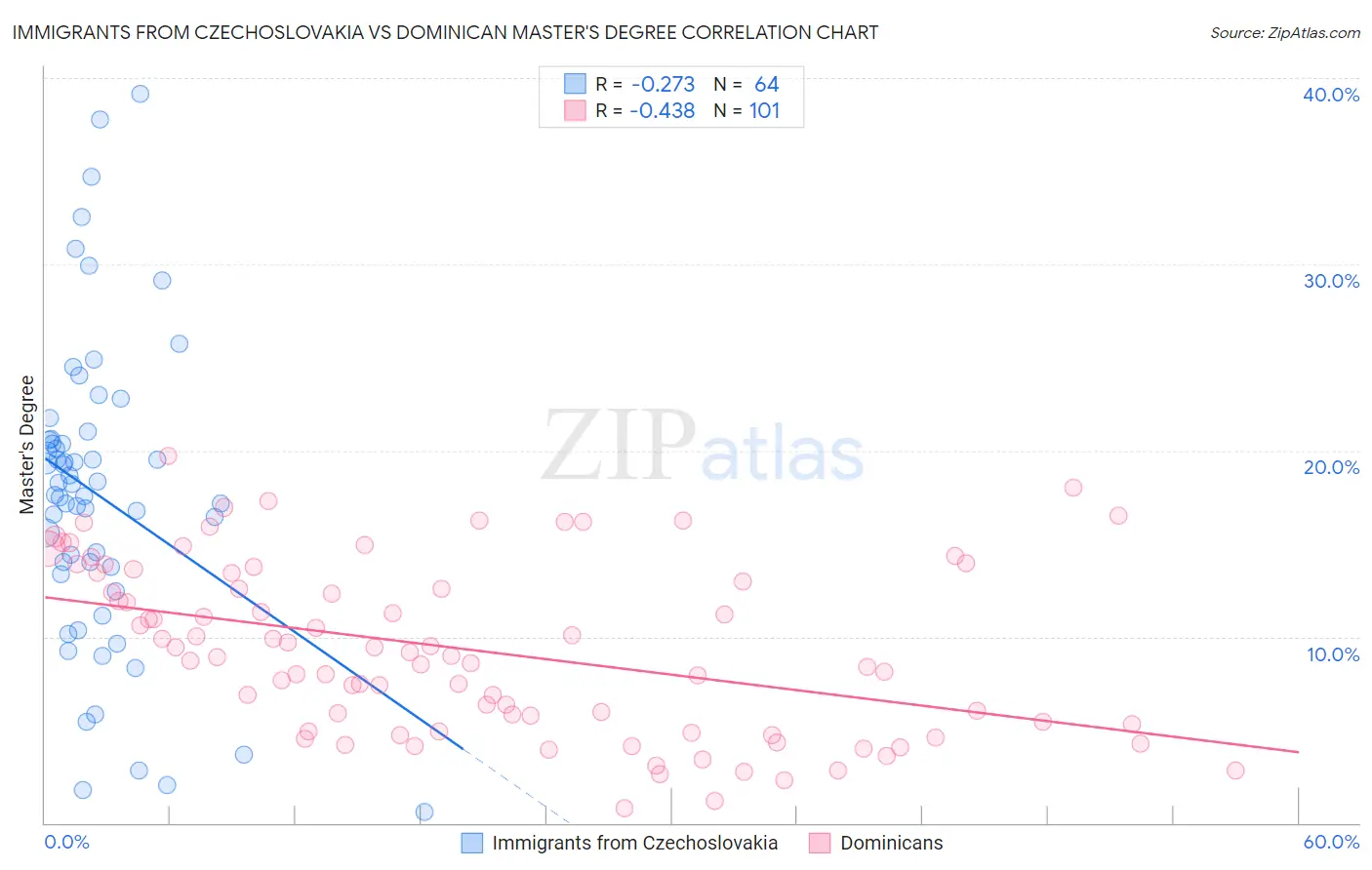Immigrants from Czechoslovakia vs Dominican Master's Degree