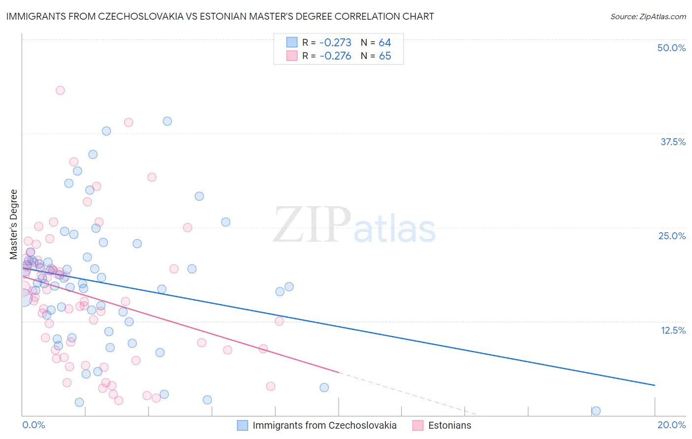Immigrants from Czechoslovakia vs Estonian Master's Degree