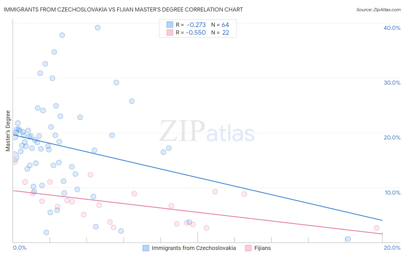 Immigrants from Czechoslovakia vs Fijian Master's Degree