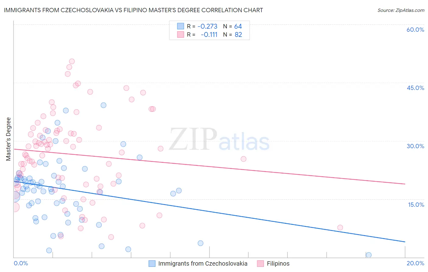 Immigrants from Czechoslovakia vs Filipino Master's Degree