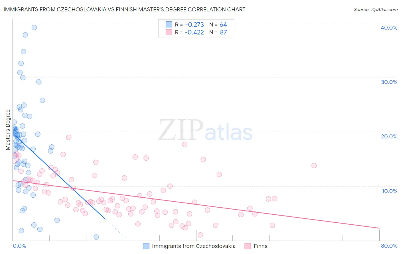 Immigrants from Czechoslovakia vs Finnish Master's Degree