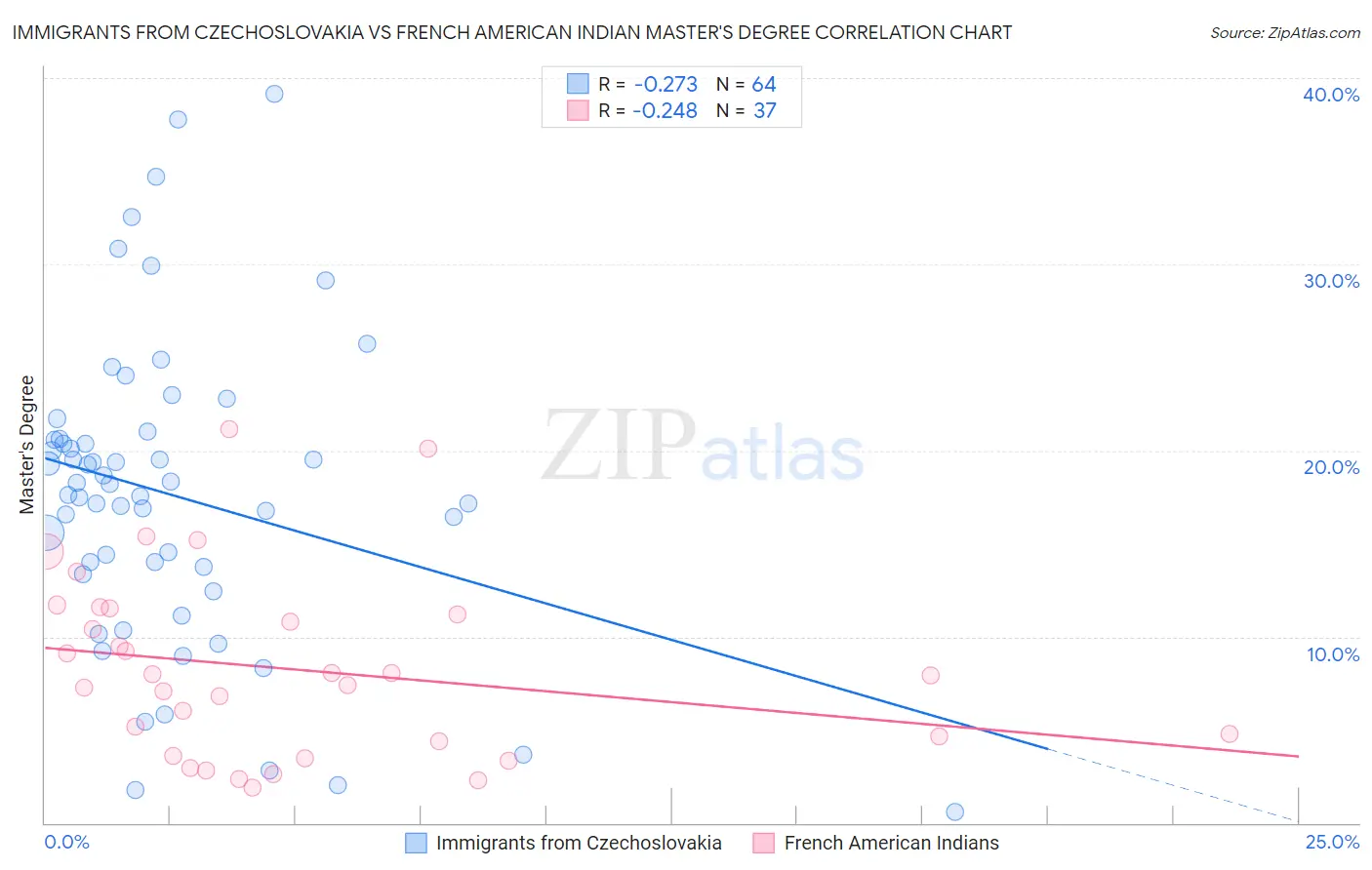 Immigrants from Czechoslovakia vs French American Indian Master's Degree