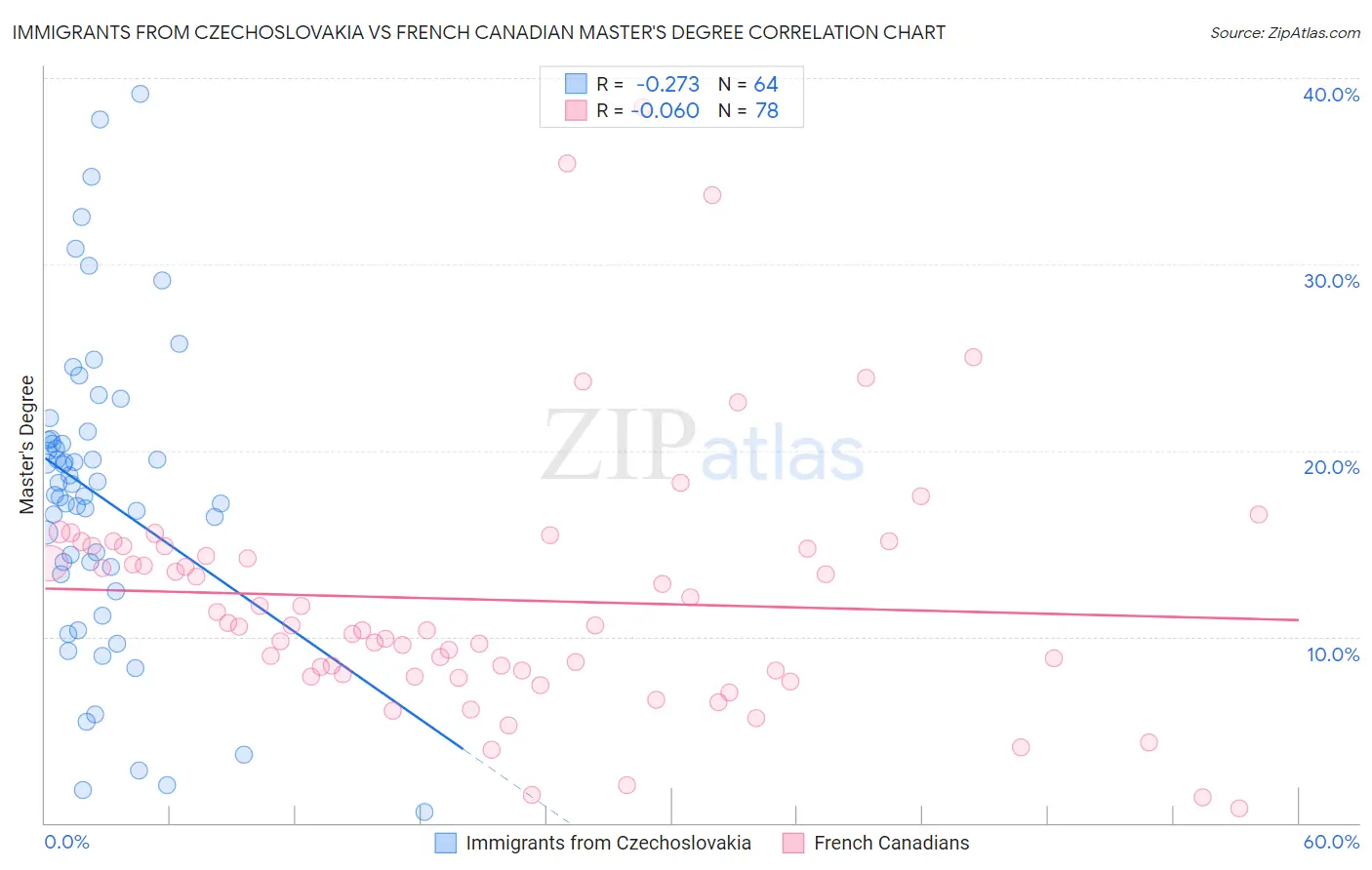 Immigrants from Czechoslovakia vs French Canadian Master's Degree