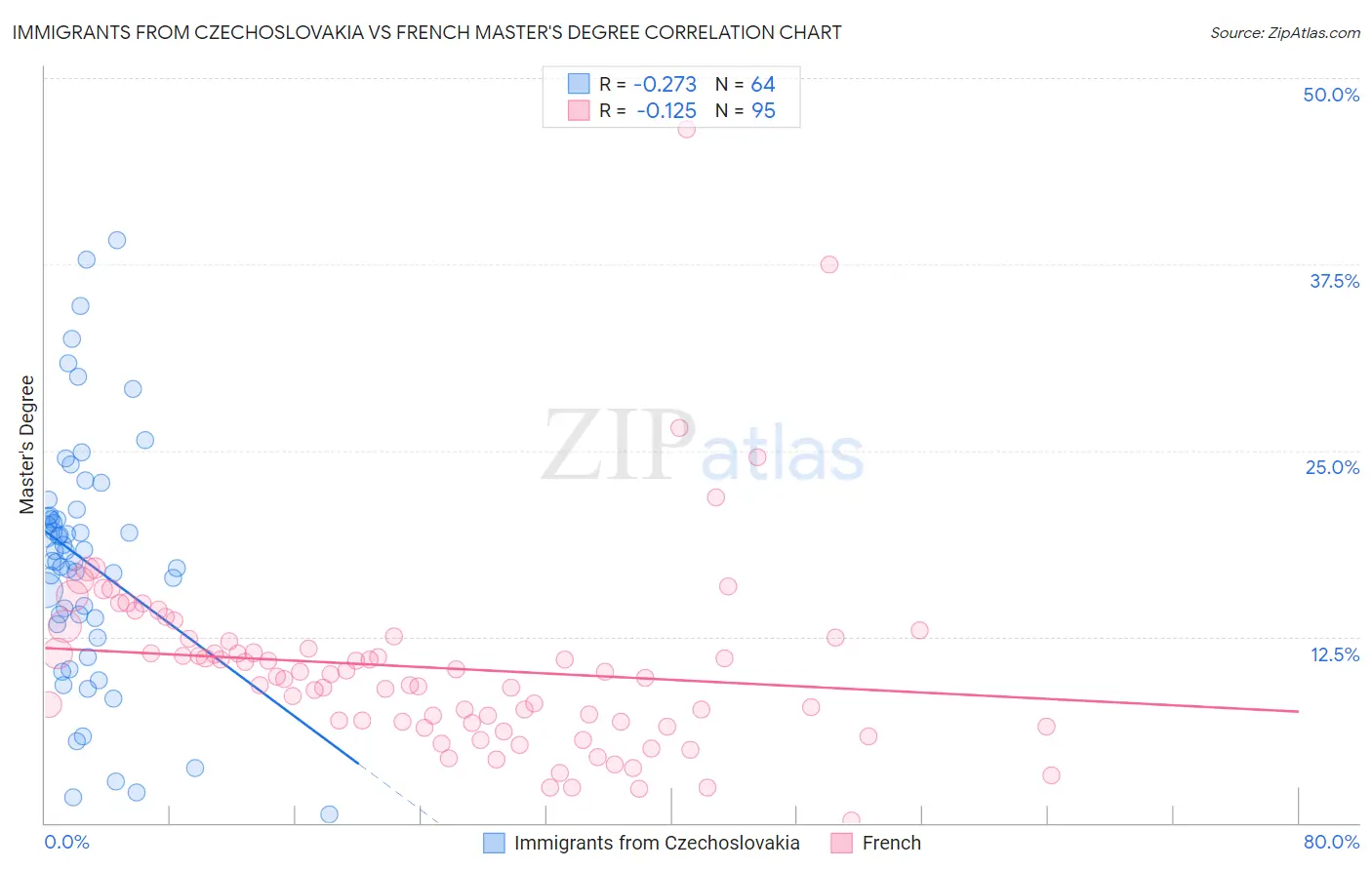 Immigrants from Czechoslovakia vs French Master's Degree