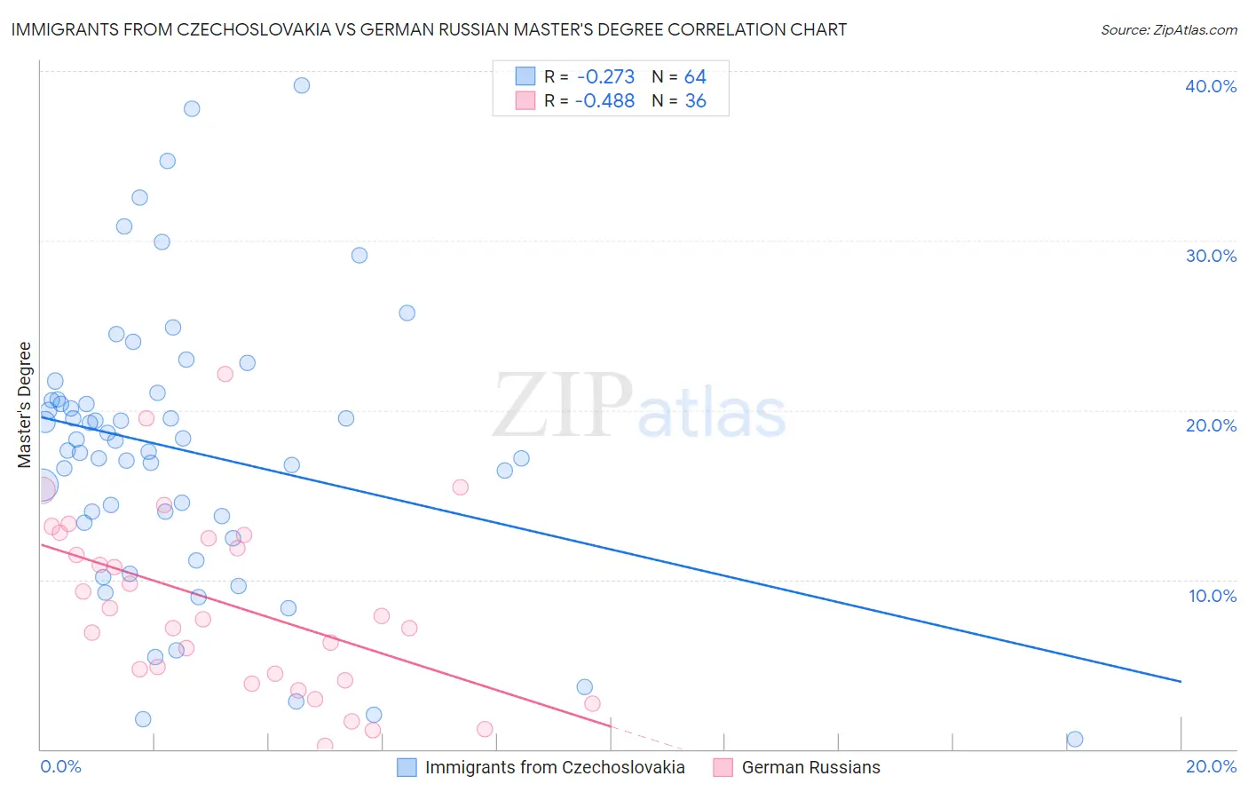 Immigrants from Czechoslovakia vs German Russian Master's Degree