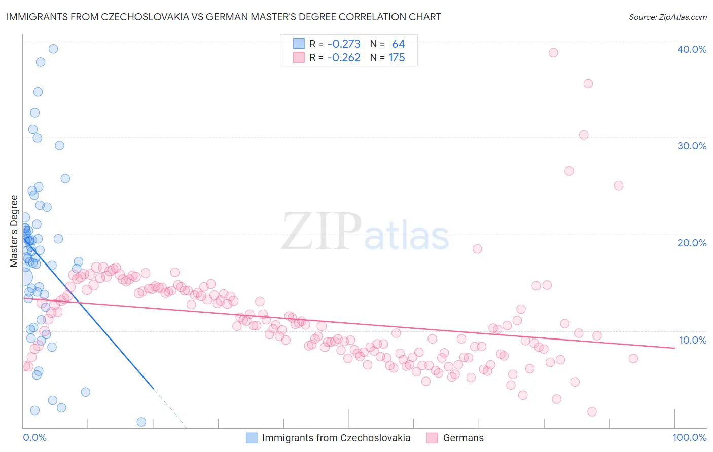 Immigrants from Czechoslovakia vs German Master's Degree