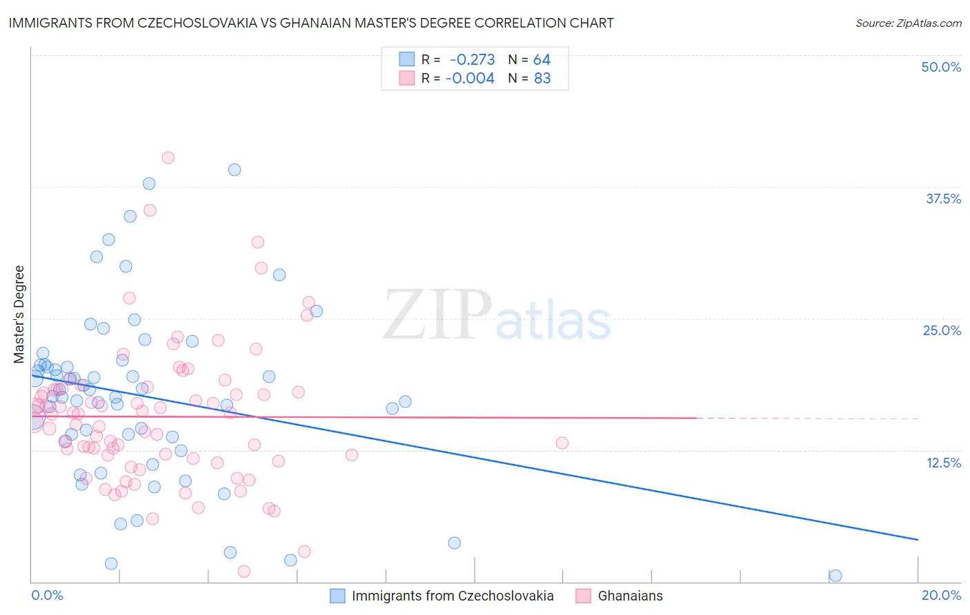 Immigrants from Czechoslovakia vs Ghanaian Master's Degree