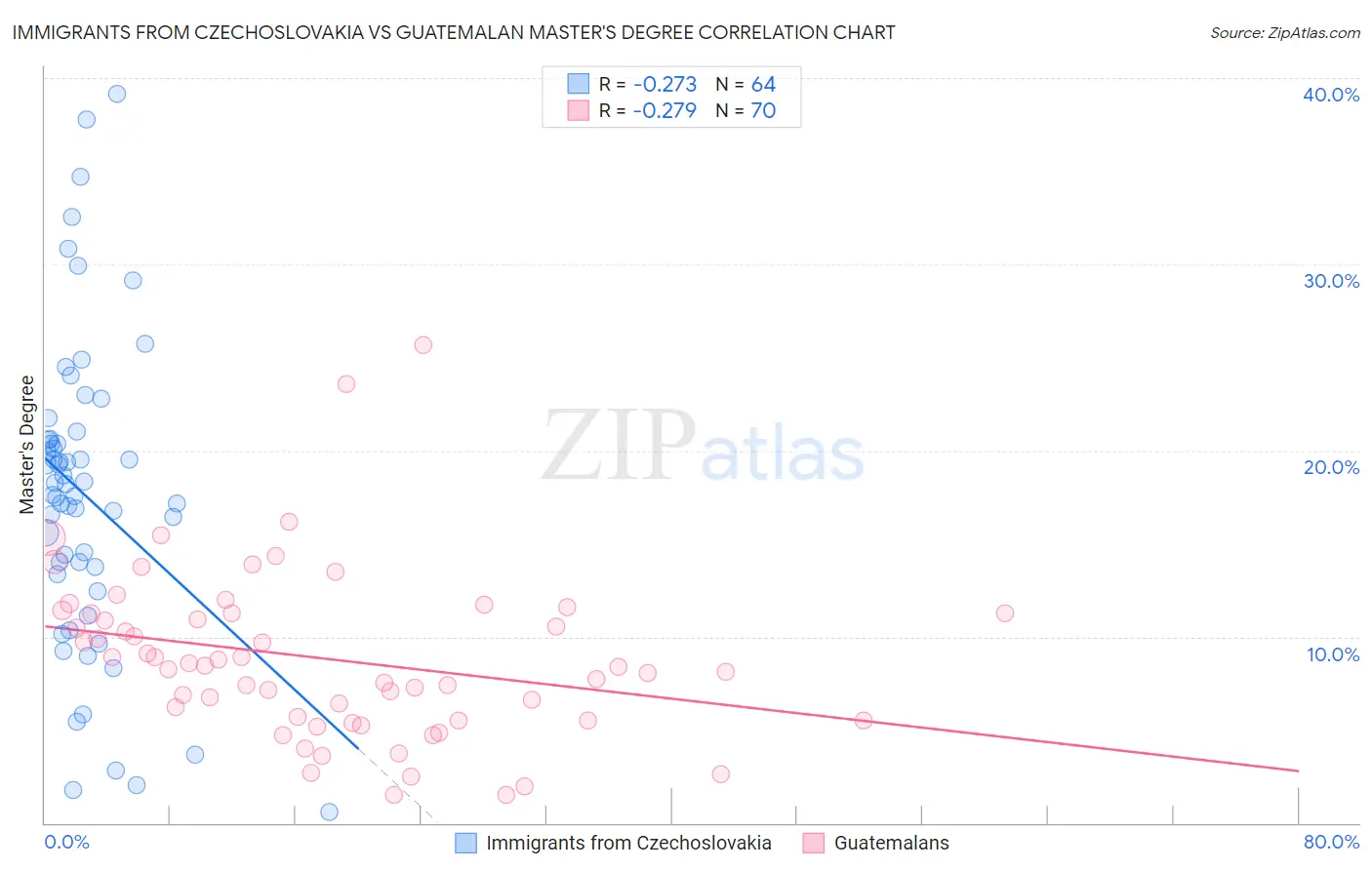 Immigrants from Czechoslovakia vs Guatemalan Master's Degree