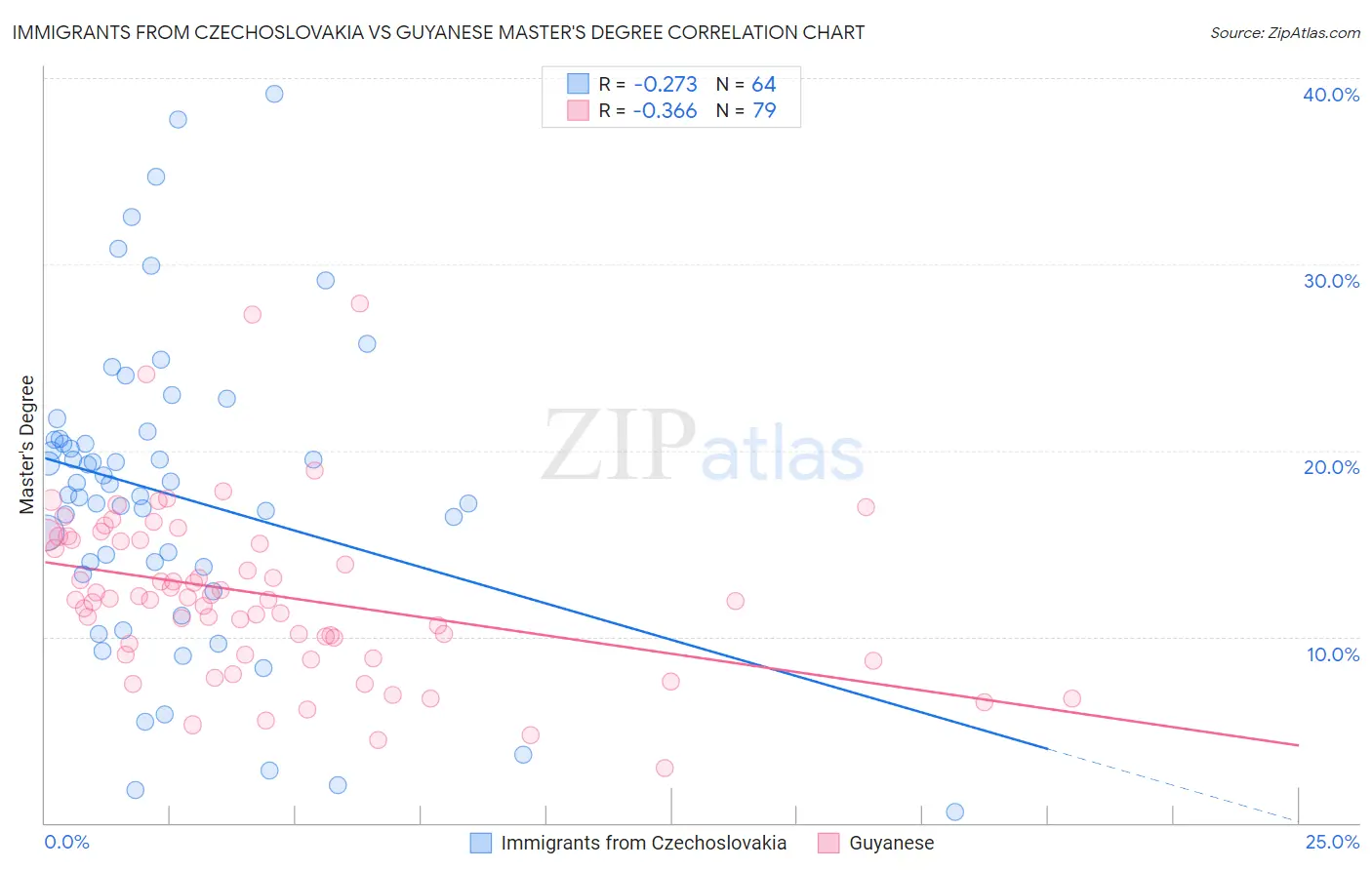Immigrants from Czechoslovakia vs Guyanese Master's Degree