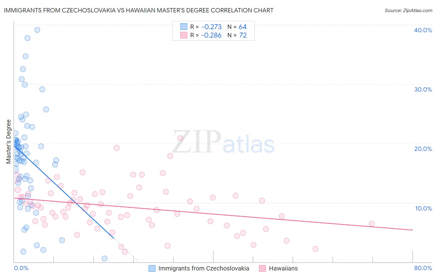 Immigrants from Czechoslovakia vs Hawaiian Master's Degree