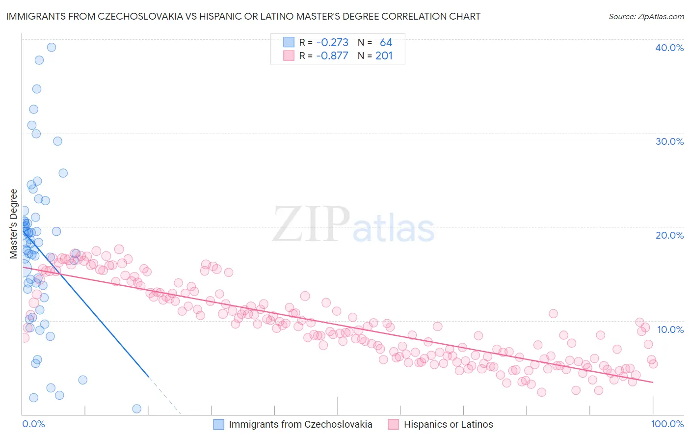 Immigrants from Czechoslovakia vs Hispanic or Latino Master's Degree