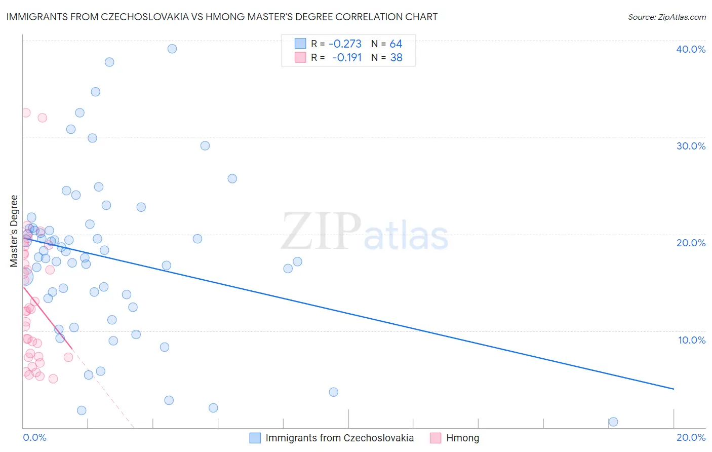 Immigrants from Czechoslovakia vs Hmong Master's Degree