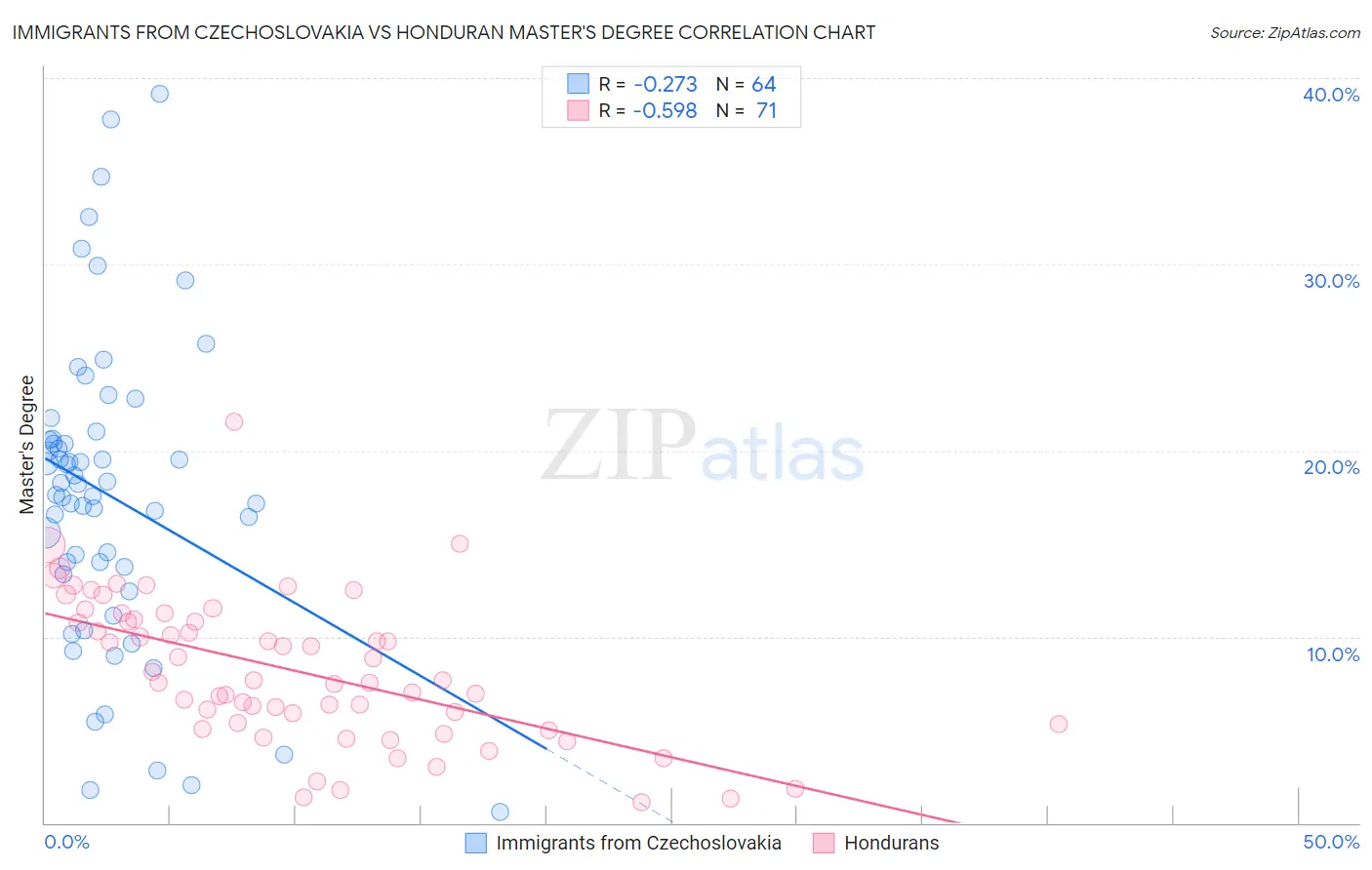 Immigrants from Czechoslovakia vs Honduran Master's Degree