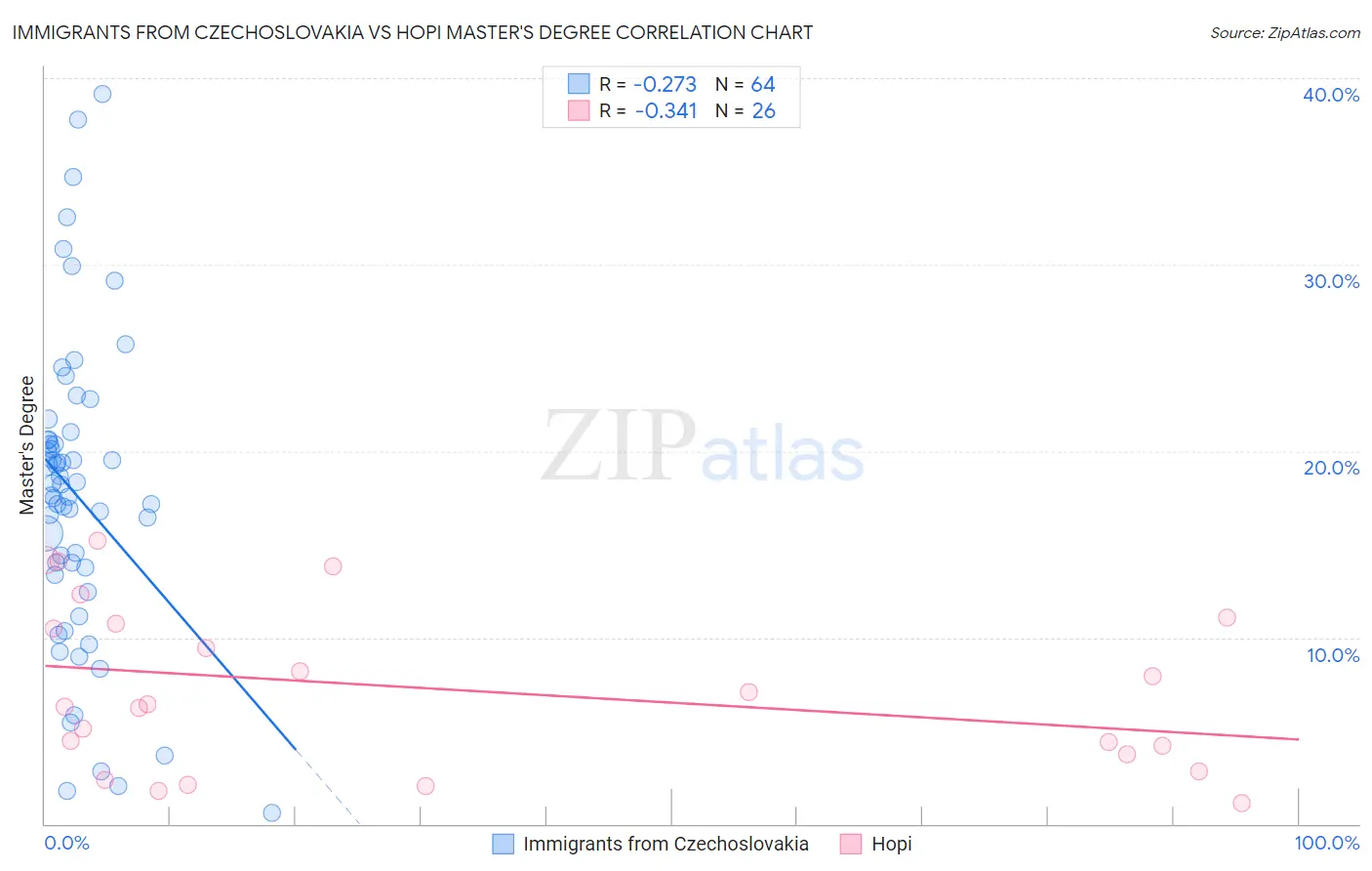 Immigrants from Czechoslovakia vs Hopi Master's Degree