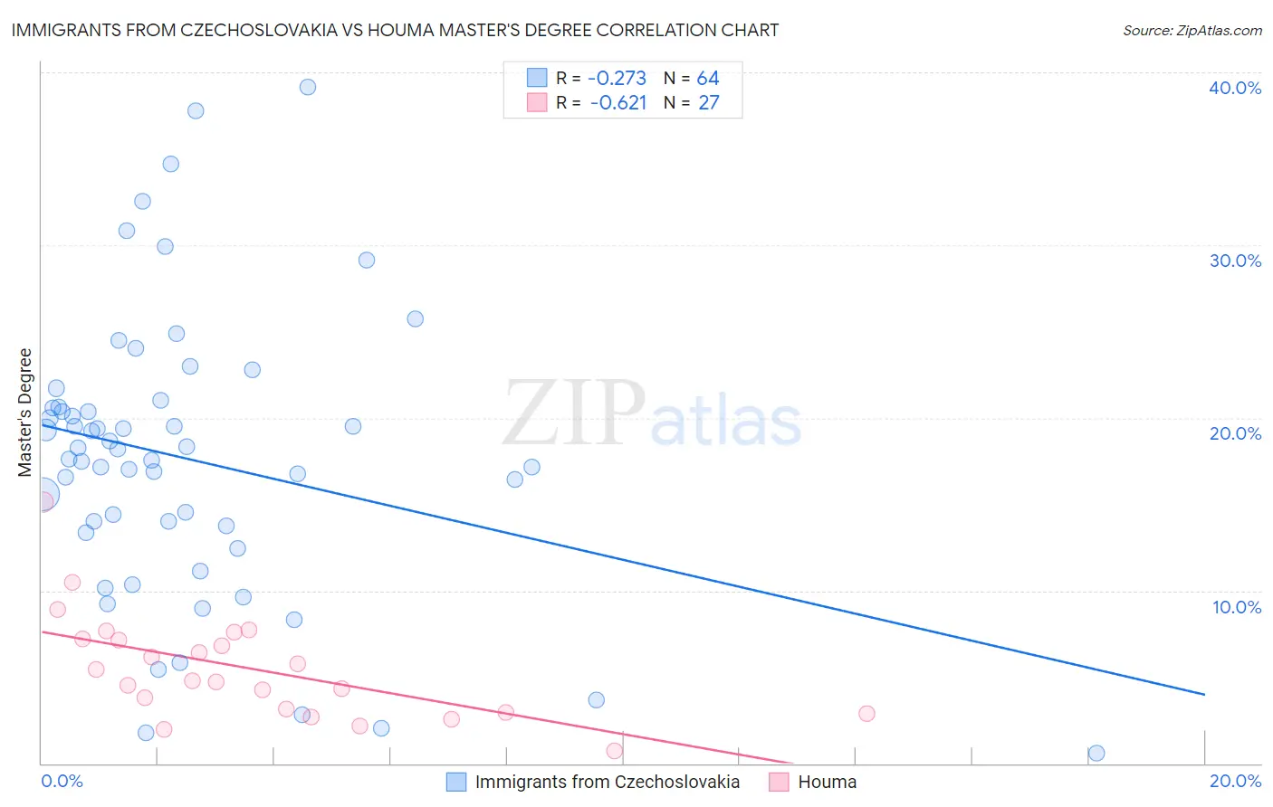 Immigrants from Czechoslovakia vs Houma Master's Degree