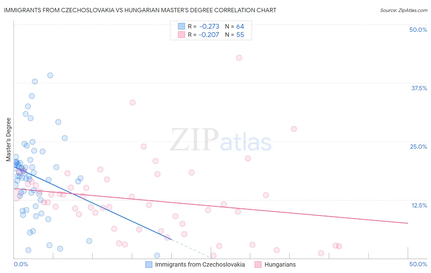 Immigrants from Czechoslovakia vs Hungarian Master's Degree