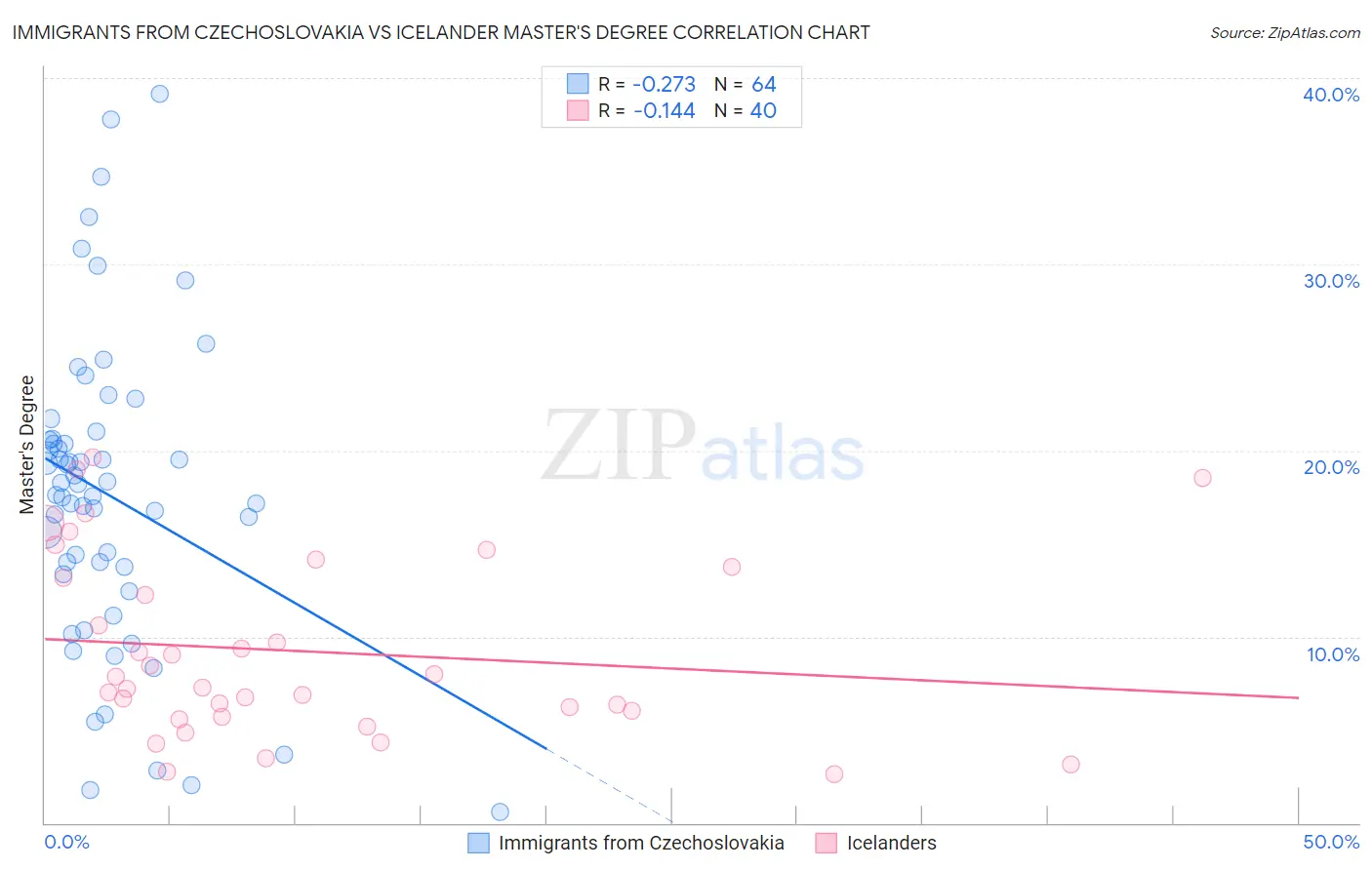 Immigrants from Czechoslovakia vs Icelander Master's Degree