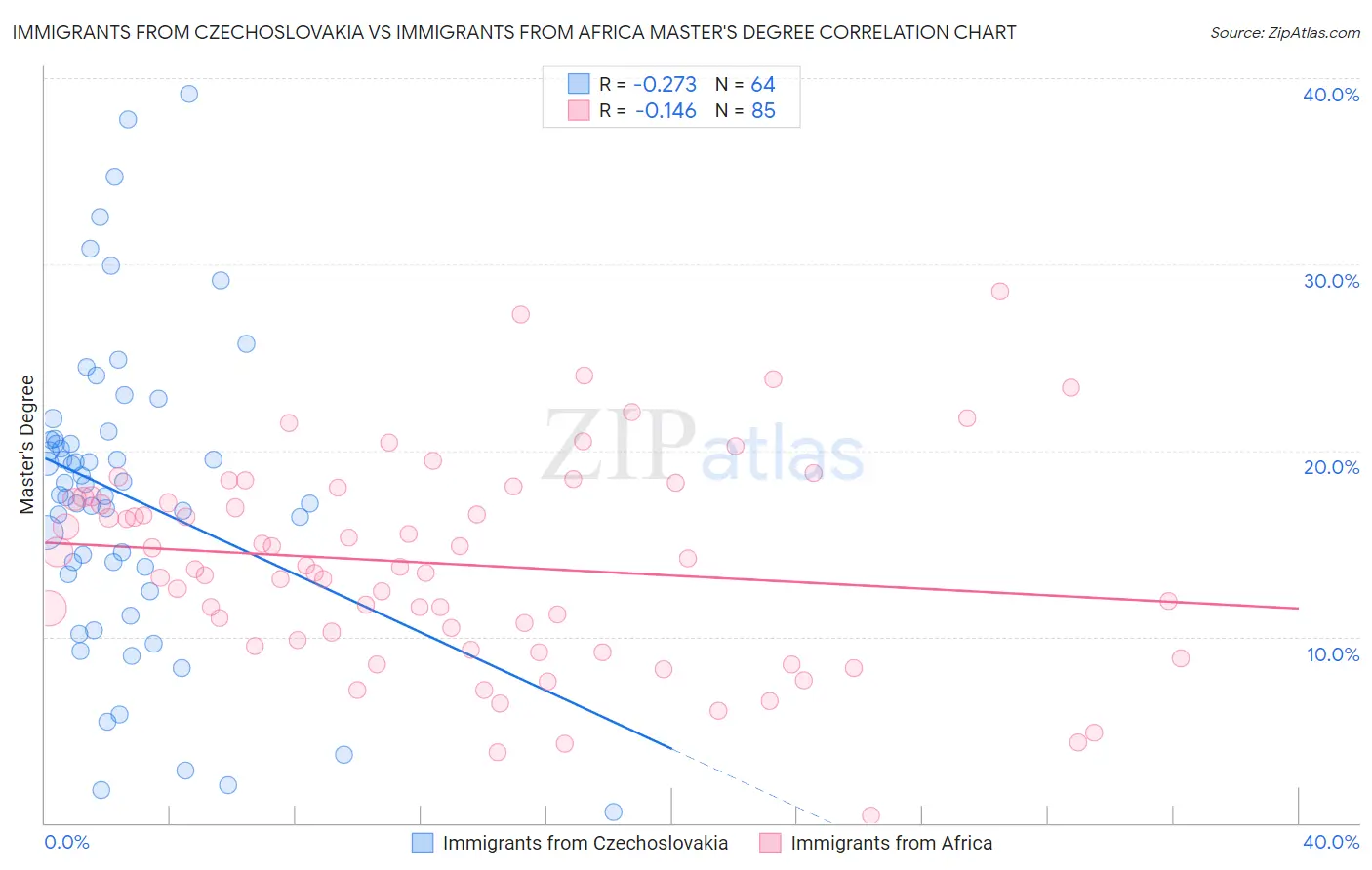 Immigrants from Czechoslovakia vs Immigrants from Africa Master's Degree