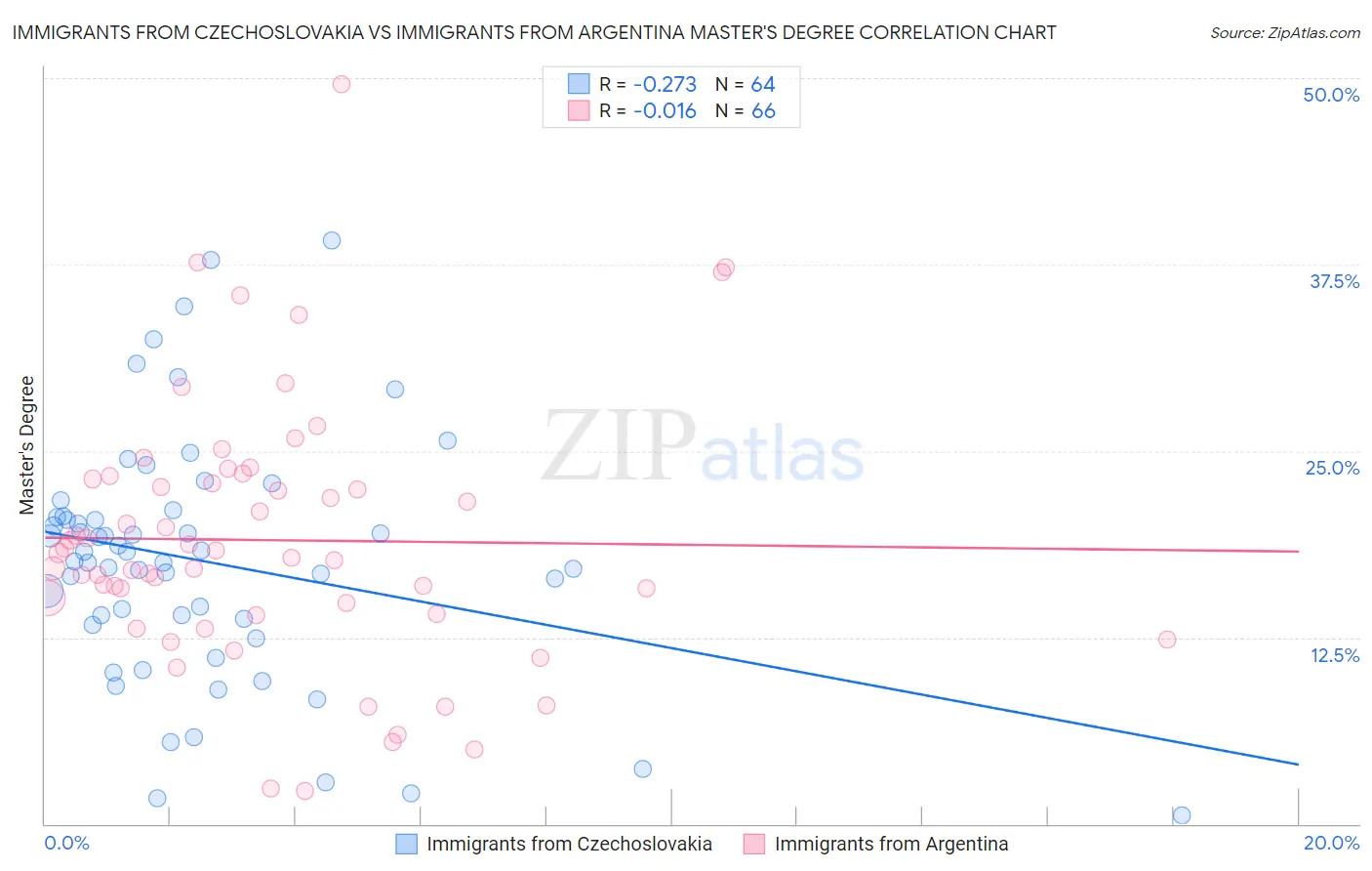 Immigrants from Czechoslovakia vs Immigrants from Argentina Master's Degree