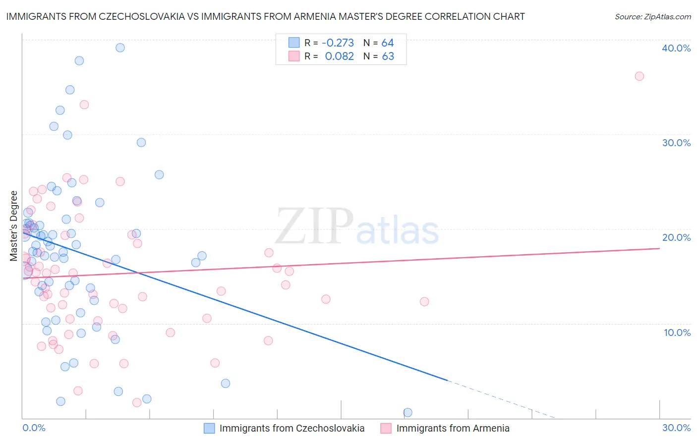 Immigrants from Czechoslovakia vs Immigrants from Armenia Master's Degree