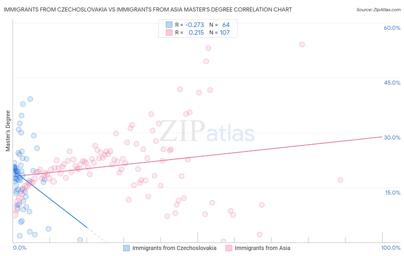 Immigrants from Czechoslovakia vs Immigrants from Asia Master's Degree