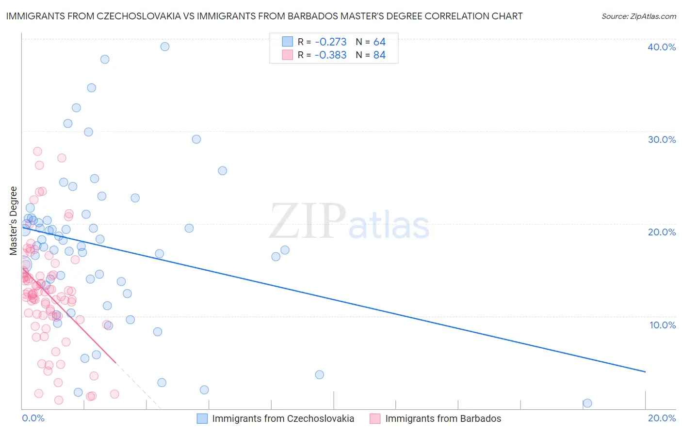 Immigrants from Czechoslovakia vs Immigrants from Barbados Master's Degree